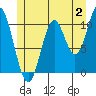 Tah Bay tide chart for Sunday, July 2, 2023