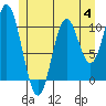 Tah Bay tide chart for Tuesday, July 4, 2023
