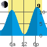 Tah Bay tide chart for Sunday, July 9, 2023