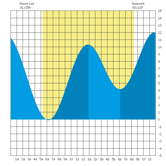 Tah Bay tide chart for Sunday, August 13, 2023