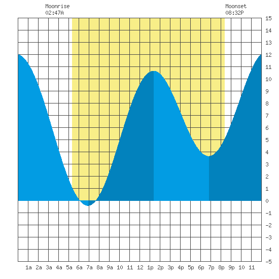 Tah Bay tide chart for Monday, August 14, 2023