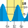 Tah Bay tide chart for Friday, August 18, 2023