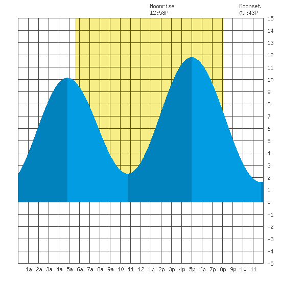 Tah Bay tide chart for Tuesday, August 22, 2023