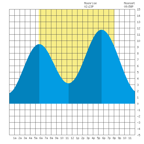 Tah Bay tide chart for Wednesday, August 23, 2023