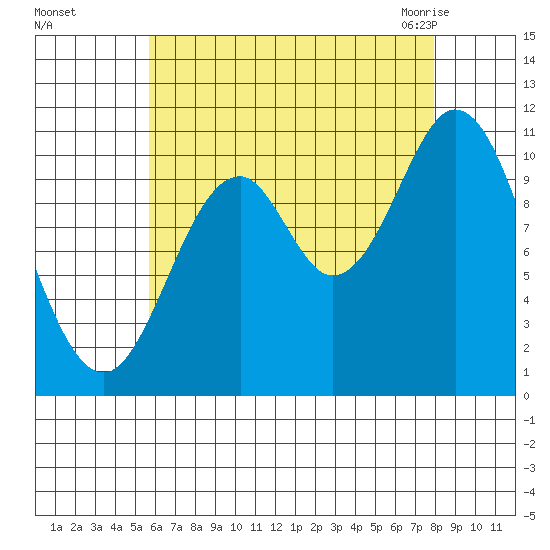 Tah Bay tide chart for Saturday, August 26, 2023
