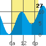 Tah Bay tide chart for Sunday, August 27, 2023