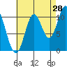 Tah Bay tide chart for Monday, August 28, 2023