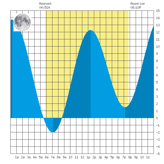 Tah Bay tide chart for Wednesday, August 30, 2023