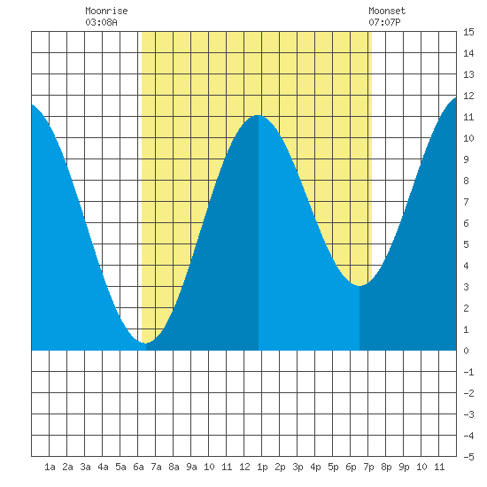 Tah Bay tide chart for Tuesday, September 12, 2023