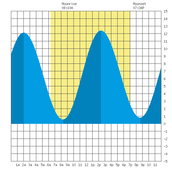 Tah Bay tide chart for Saturday, September 16, 2023