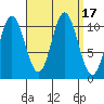 Tah Bay tide chart for Sunday, September 17, 2023