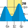 Tah Bay tide chart for Wednesday, September 20, 2023