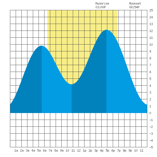 Tah Bay tide chart for Thursday, September 21, 2023