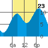 Tah Bay tide chart for Saturday, September 23, 2023