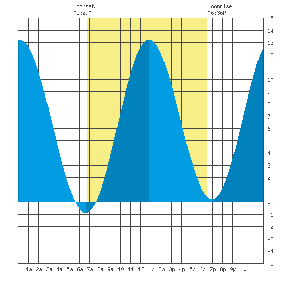 Tah Bay tide chart for Thursday, September 28, 2023