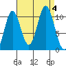 Tah Bay tide chart for Monday, September 4, 2023