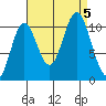 Tah Bay tide chart for Tuesday, September 5, 2023