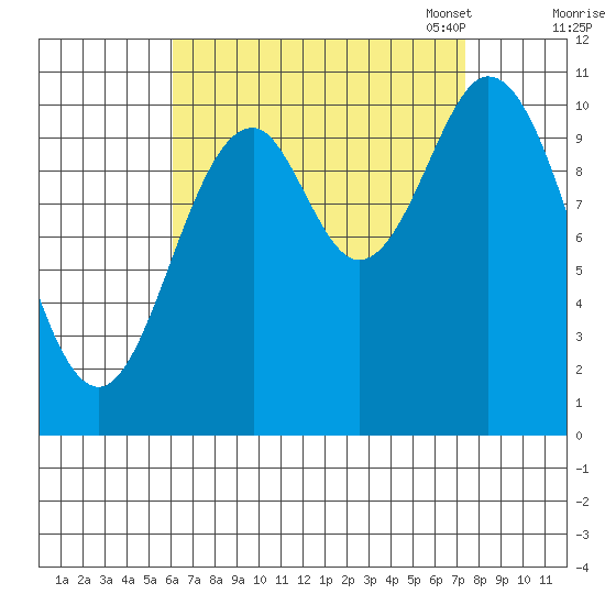 Tah Bay tide chart for Friday, September 8, 2023