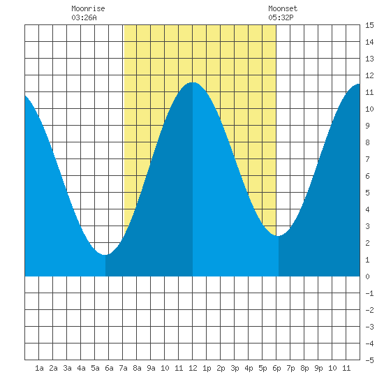Tah Bay tide chart for Wednesday, October 11, 2023