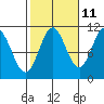 Tah Bay tide chart for Wednesday, October 11, 2023