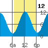 Tah Bay tide chart for Thursday, October 12, 2023