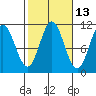 Tah Bay tide chart for Friday, October 13, 2023