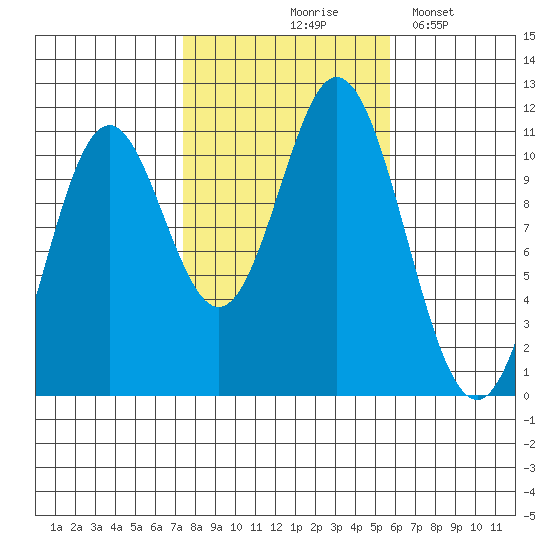Tah Bay tide chart for Wednesday, October 18, 2023