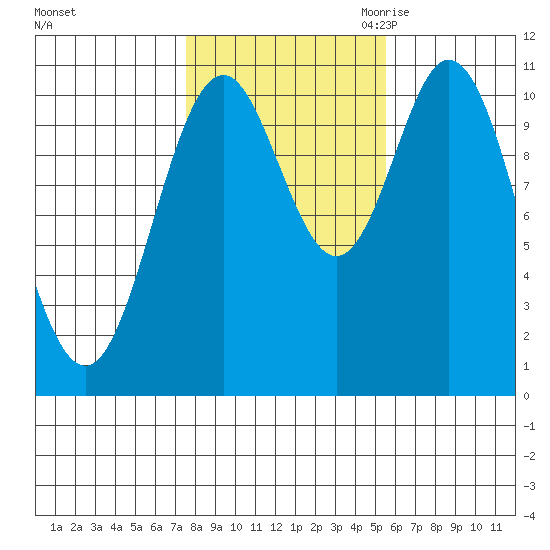 Tah Bay tide chart for Monday, October 23, 2023