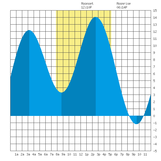 Tah Bay tide chart for Tuesday, October 31, 2023