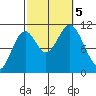 Tah Bay tide chart for Thursday, October 5, 2023