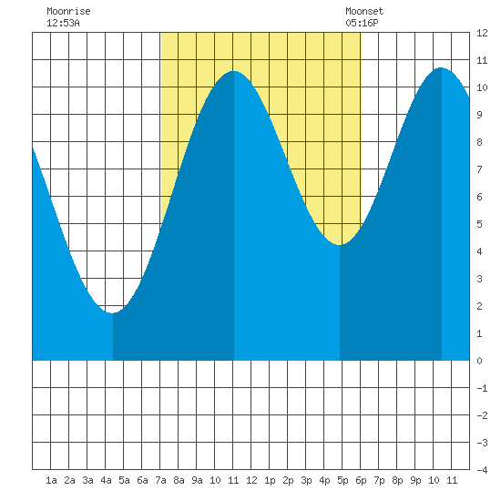 Tah Bay tide chart for Monday, October 9, 2023