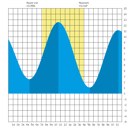 Tah Bay tide chart for Friday, November 10, 2023