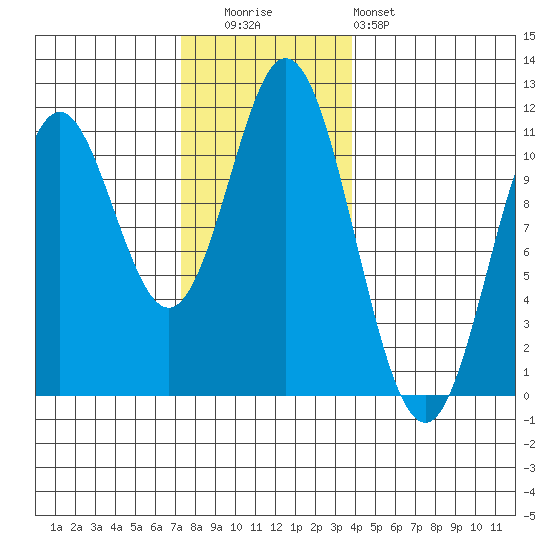 Tah Bay tide chart for Tuesday, November 14, 2023