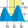 Tah Bay tide chart for Wednesday, November 1, 2023