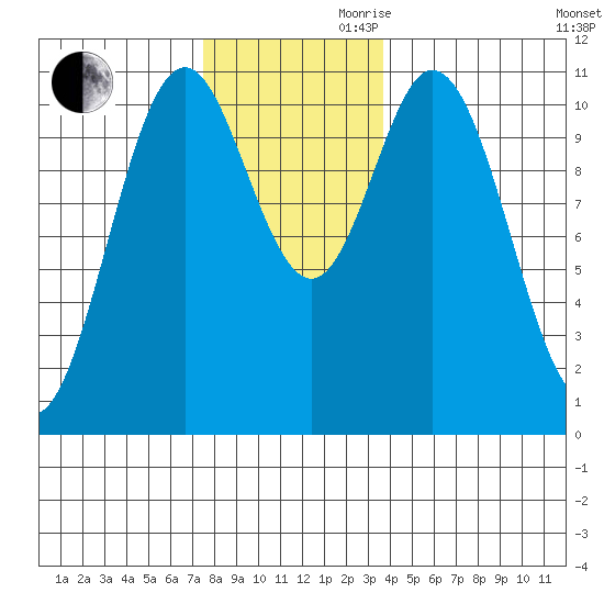 Tah Bay tide chart for Monday, November 20, 2023