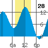 Tah Bay tide chart for Tuesday, November 28, 2023