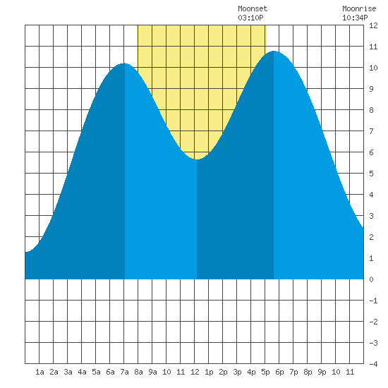 Tah Bay tide chart for Saturday, November 4, 2023
