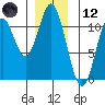 Tah Bay tide chart for Tuesday, December 12, 2023