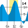 Tah Bay tide chart for Thursday, December 14, 2023