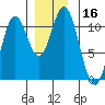 Tah Bay tide chart for Saturday, December 16, 2023