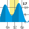 Tah Bay tide chart for Sunday, December 17, 2023