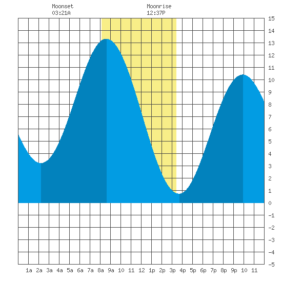 Tah Bay tide chart for Friday, December 22, 2023