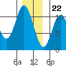 Tah Bay tide chart for Friday, December 22, 2023