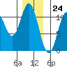 Tah Bay tide chart for Sunday, December 24, 2023