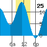 Tah Bay tide chart for Monday, December 25, 2023