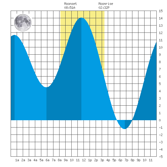 Tah Bay tide chart for Tuesday, December 26, 2023