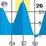 Tah Bay tide chart for Tuesday, December 26, 2023
