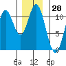 Tah Bay tide chart for Thursday, December 28, 2023