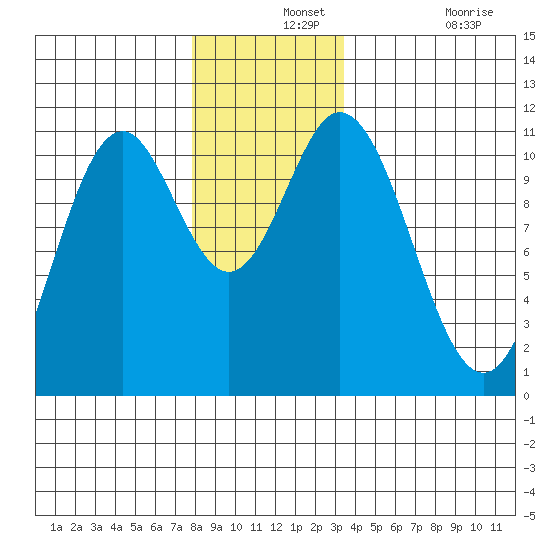 Tah Bay tide chart for Saturday, December 2, 2023