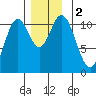 Tah Bay tide chart for Saturday, December 2, 2023